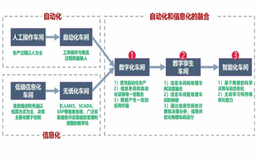 数字化工厂_威海数字化生产线_威海六轴机器人_威海数字化车间_威海智能化车间